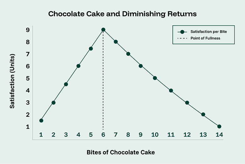 Diminishing returns in marketing and how to spot them